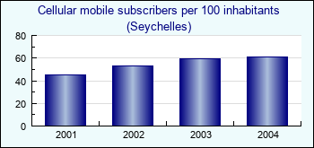 Seychelles. Cellular mobile subscribers per 100 inhabitants
