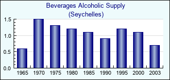 Seychelles. Beverages Alcoholic Supply