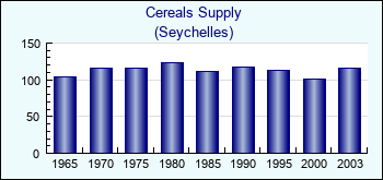 Seychelles. Cereals Supply