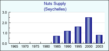 Seychelles. Nuts Supply