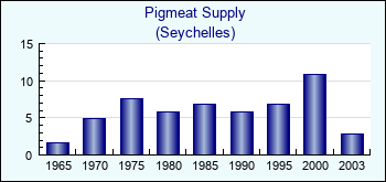 Seychelles. Pigmeat Supply