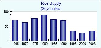 Seychelles. Rice Supply