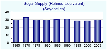 Seychelles. Sugar Supply (Refined Equivalent)