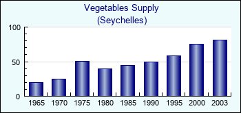 Seychelles. Vegetables Supply