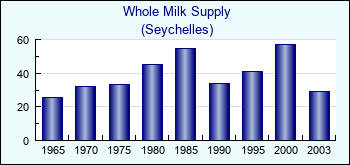 Seychelles. Whole Milk Supply