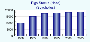 Seychelles. Pigs Stocks (Head)