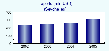 Seychelles. Exports (mln USD)