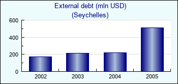 Seychelles. External debt (mln USD)