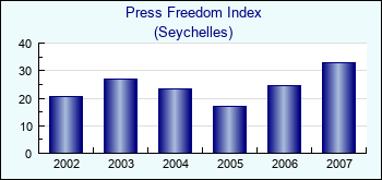Seychelles. Press Freedom Index