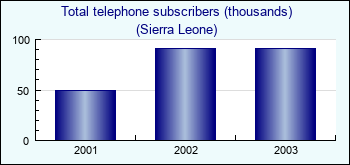 Sierra Leone. Total telephone subscribers (thousands)