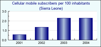 Sierra Leone. Cellular mobile subscribers per 100 inhabitants