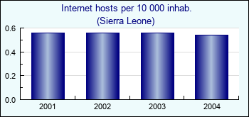 Sierra Leone. Internet hosts per 10 000 inhab.