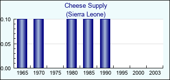 Sierra Leone. Cheese Supply