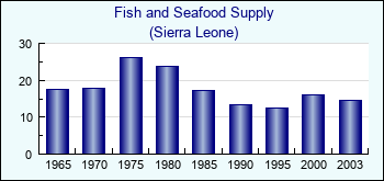 Sierra Leone. Fish and Seafood Supply
