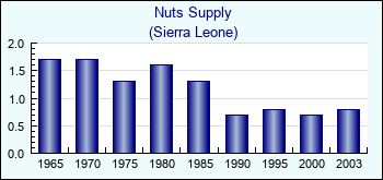 Sierra Leone. Nuts Supply