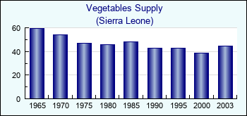 Sierra Leone. Vegetables Supply