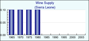 Sierra Leone. Wine Supply