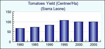 Sierra Leone. Tomatoes Yield (Centner/Ha)