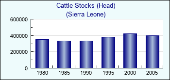 Sierra Leone. Cattle Stocks (Head)