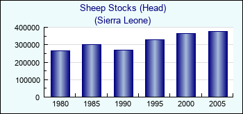 Sierra Leone. Sheep Stocks (Head)