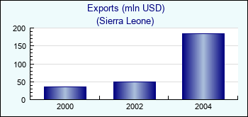 Sierra Leone. Exports (mln USD)