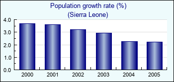 Sierra Leone. Population growth rate (%)