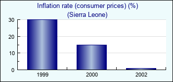 Sierra Leone. Inflation rate (consumer prices) (%)