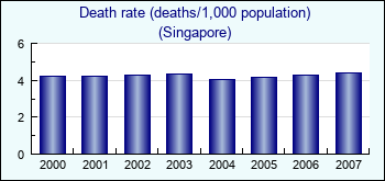 Singapore. Death rate (deaths/1,000 population)
