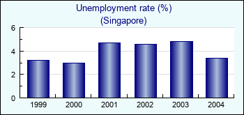 Singapore. Unemployment rate (%)