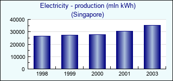 Singapore. Electricity - production (mln kWh)