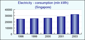 Singapore. Electricity - consumption (mln kWh)