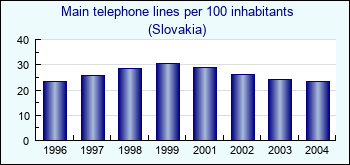 Slovakia. Main telephone lines per 100 inhabitants
