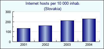 Slovakia. Internet hosts per 10 000 inhab.