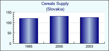 Slovakia. Cereals Supply