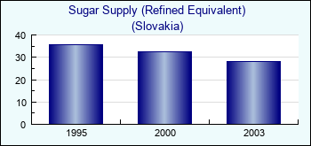 Slovakia. Sugar Supply (Refined Equivalent)