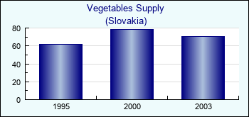 Slovakia. Vegetables Supply