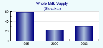 Slovakia. Whole Milk Supply