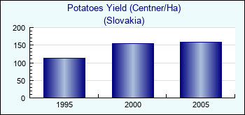 Slovakia. Potatoes Yield (Centner/Ha)