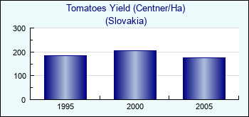 Slovakia. Tomatoes Yield (Centner/Ha)