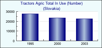 Slovakia. Tractors Agric Total In Use (Number)