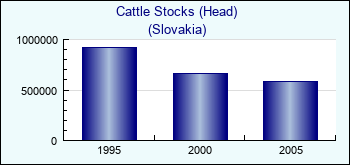 Slovakia. Cattle Stocks (Head)