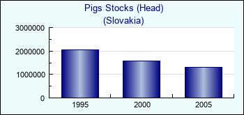 Slovakia. Pigs Stocks (Head)