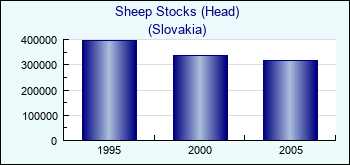 Slovakia. Sheep Stocks (Head)