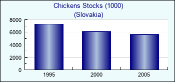 Slovakia. Chickens Stocks (1000)