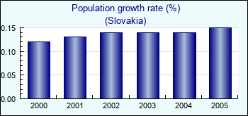Slovakia. Population growth rate (%)