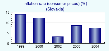 Slovakia. Inflation rate (consumer prices) (%)