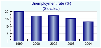 Slovakia. Unemployment rate (%)