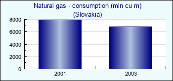 Slovakia. Natural gas - consumption (mln cu m)