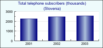 Slovenia. Total telephone subscribers (thousands)