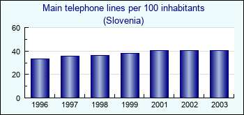 Slovenia. Main telephone lines per 100 inhabitants